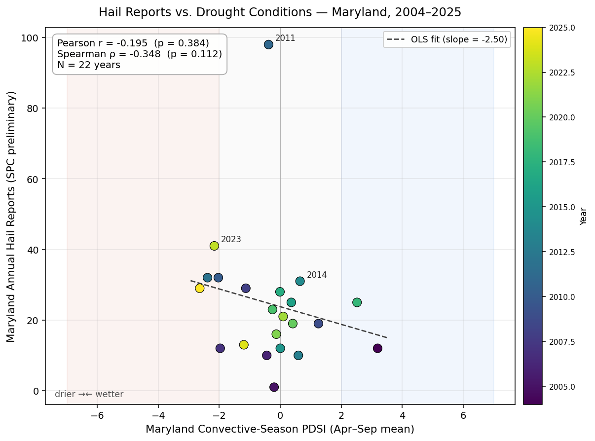 Scatter plot of hail reports vs convective-season PDSI