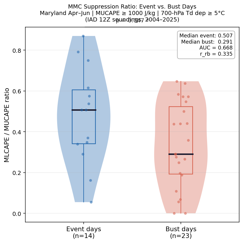 Violin plot comparing MLCAPE/MUCAPE ratio on event vs bust days