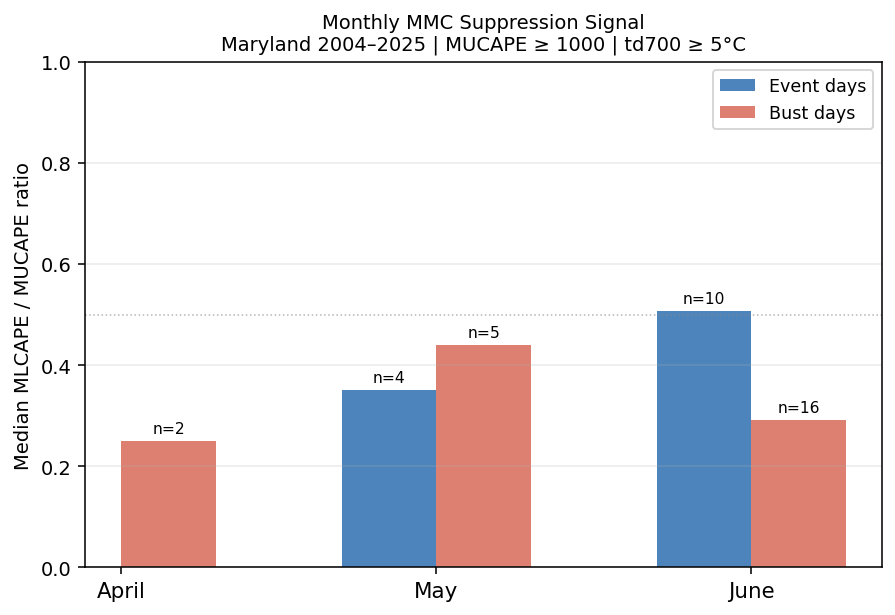 Monthly breakdown of MMC signal
