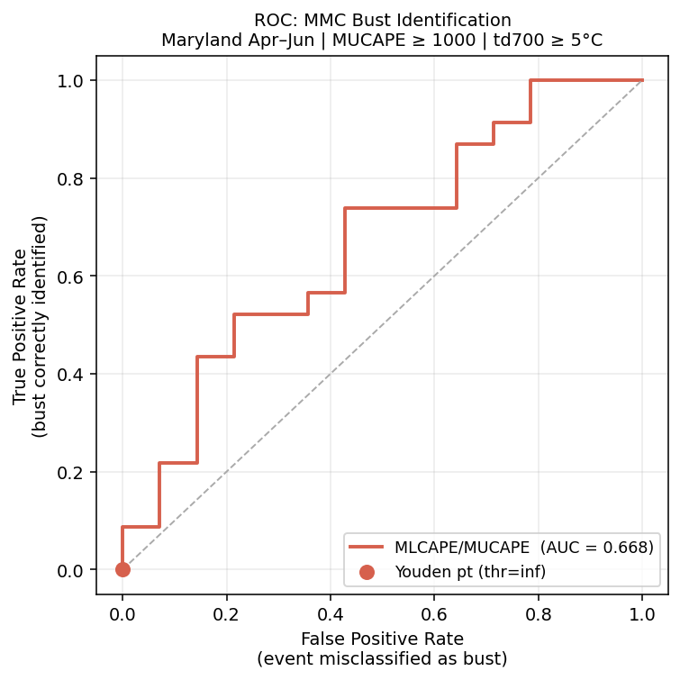 ROC curve for MMC bust identification