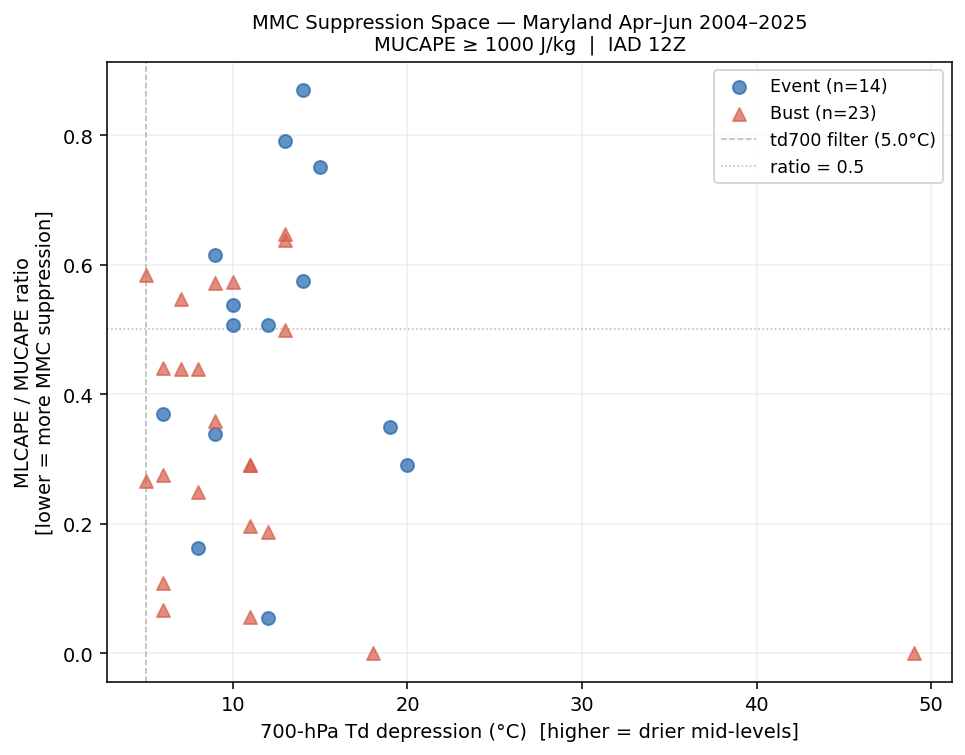 Scatter plot of MLCAPE/MUCAPE ratio vs 700-hPa Td depression