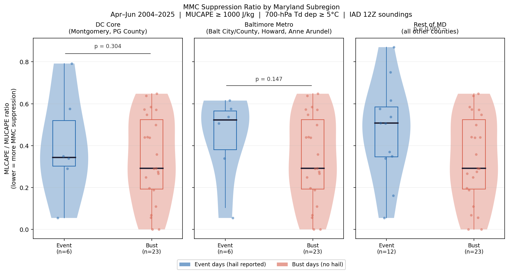Three-panel violin comparing MMC signal across MD subregions